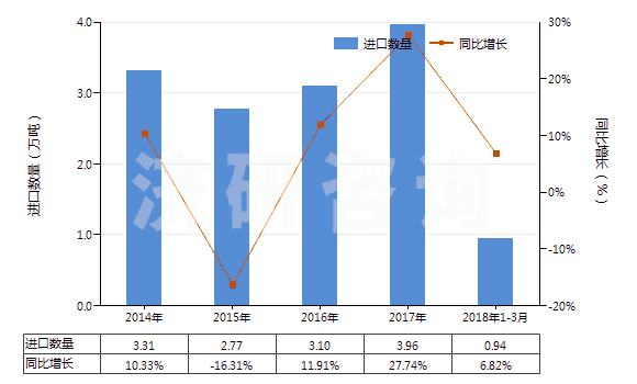 2014-2018年3月中國十二醇、十六醇及十八醇(HS29051700)進(jìn)口量及增速統(tǒng)計